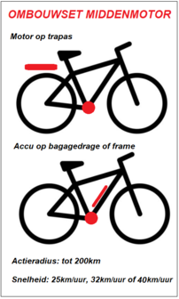 Fiets elektrisch maken met  BAFANG middenmotor met een frame accu of accu op de bagagedrager