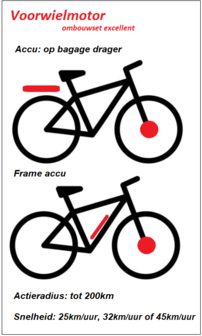 Ombouwset elektrische fiets voorwielmotor