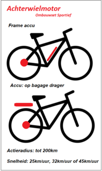 Achterwielmotor ombouwset elektrische fiets