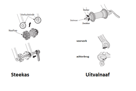 Steekas  uitvalnaaf fiets