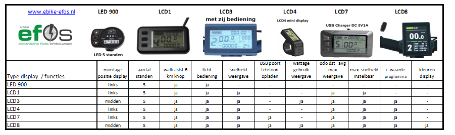 Fietsdisplay voor elektrische fiets en bedieningsopties