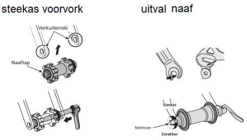 Verschil tussen steek as en uitval naaf motor